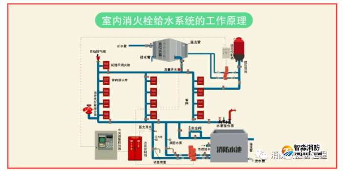 常見消防系統故障分析總結